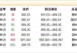 上海有色金属网今日铜价-怎么查看铜价？